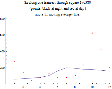 Graphics:Sa along one transect through square 170380 (points, black at night and red at day) and a 11 moving average (line)